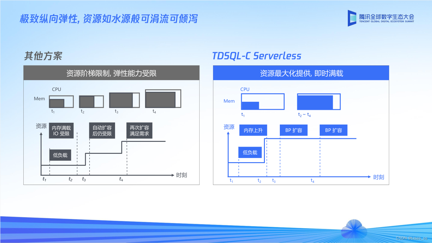 【腾讯云 TDSQL-C Serverless 产品测评】深度实测TDSQL-C Serverless 弹性伸缩策略及稳定性,数字生态大会PPT截图,第2张