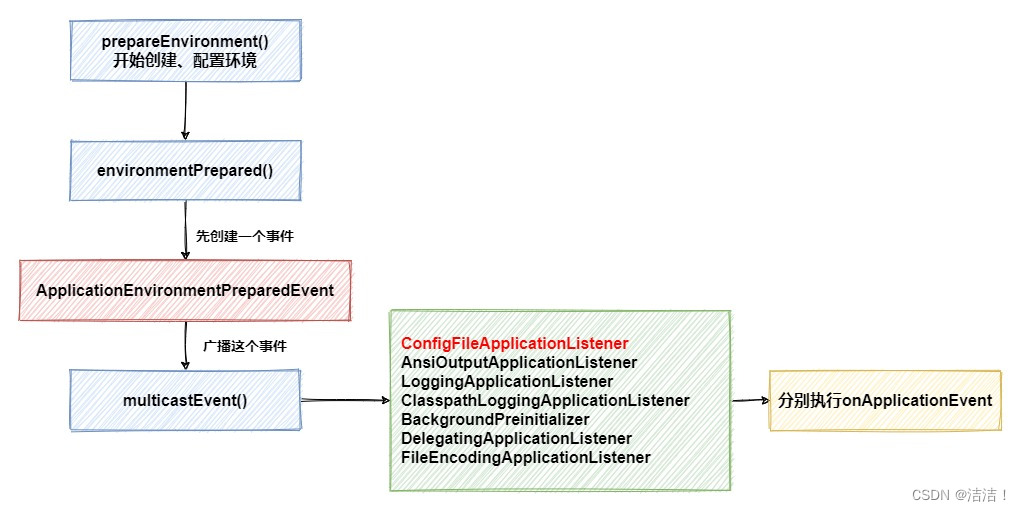 【Spring Boot】Spring—加载监听器,请添加图片描述,第6张