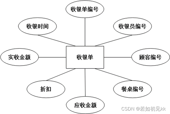 点餐系统数据库设计--SQL Server,在这里插入图片描述,第12张