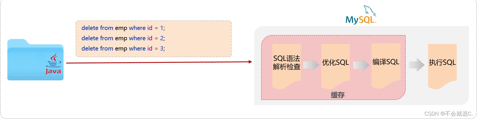 [MySQL]——SQL预编译、动态sql,第2张