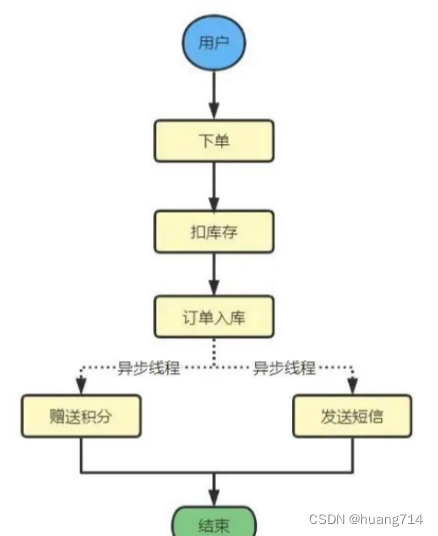 SpringBoot 8种异步实现方式,第2张