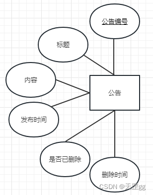 4.2 图书借阅系统数据库设计 --MySQL,在这里插入图片描述,第7张