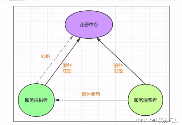 SpringCloud Alibaba详解,49ae99a4c87c42d5a142b4d016890acb.png,第2张