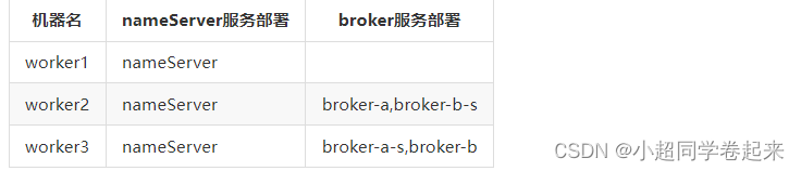 RocketMQ快速实战以及集群架构详解,在这里插入图片描述,第13张