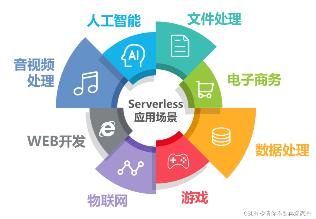 【腾讯云 TDSQL-C Serverless 产品测评】Serverless集群高可用测评,在这里插入图片描述,第2张