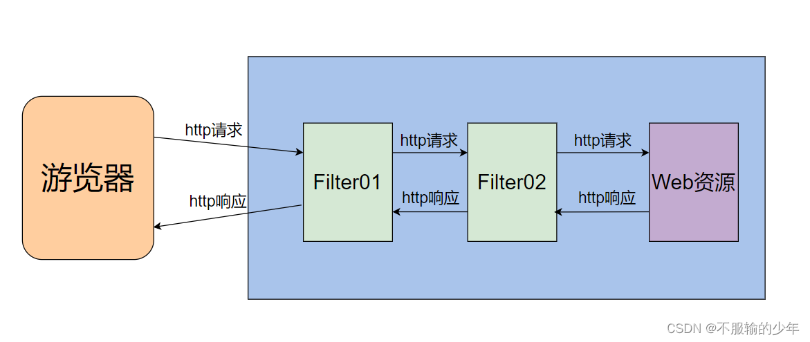 JavaWeb过滤器(Filter)详解，是时候该把过滤器彻底搞懂了(万字说明),第18张