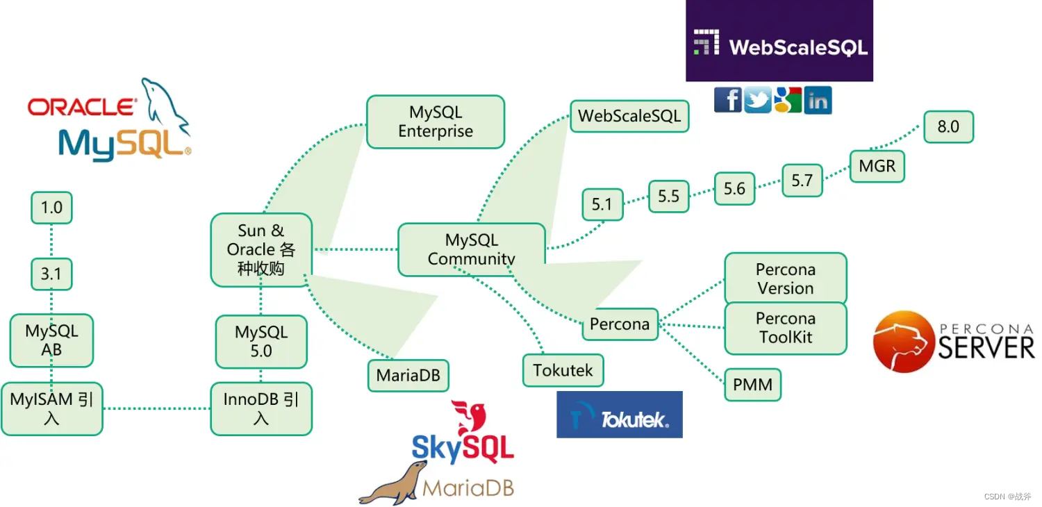 学习MySQL先有全局观，细说其发展历程及特点,在这里插入图片描述,第4张