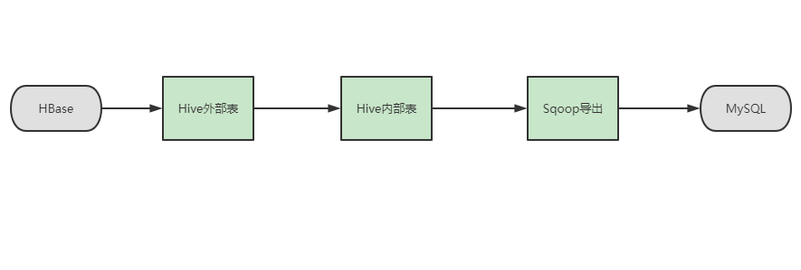 【头歌】Sqoop 操作 HBase - 详解,第6张