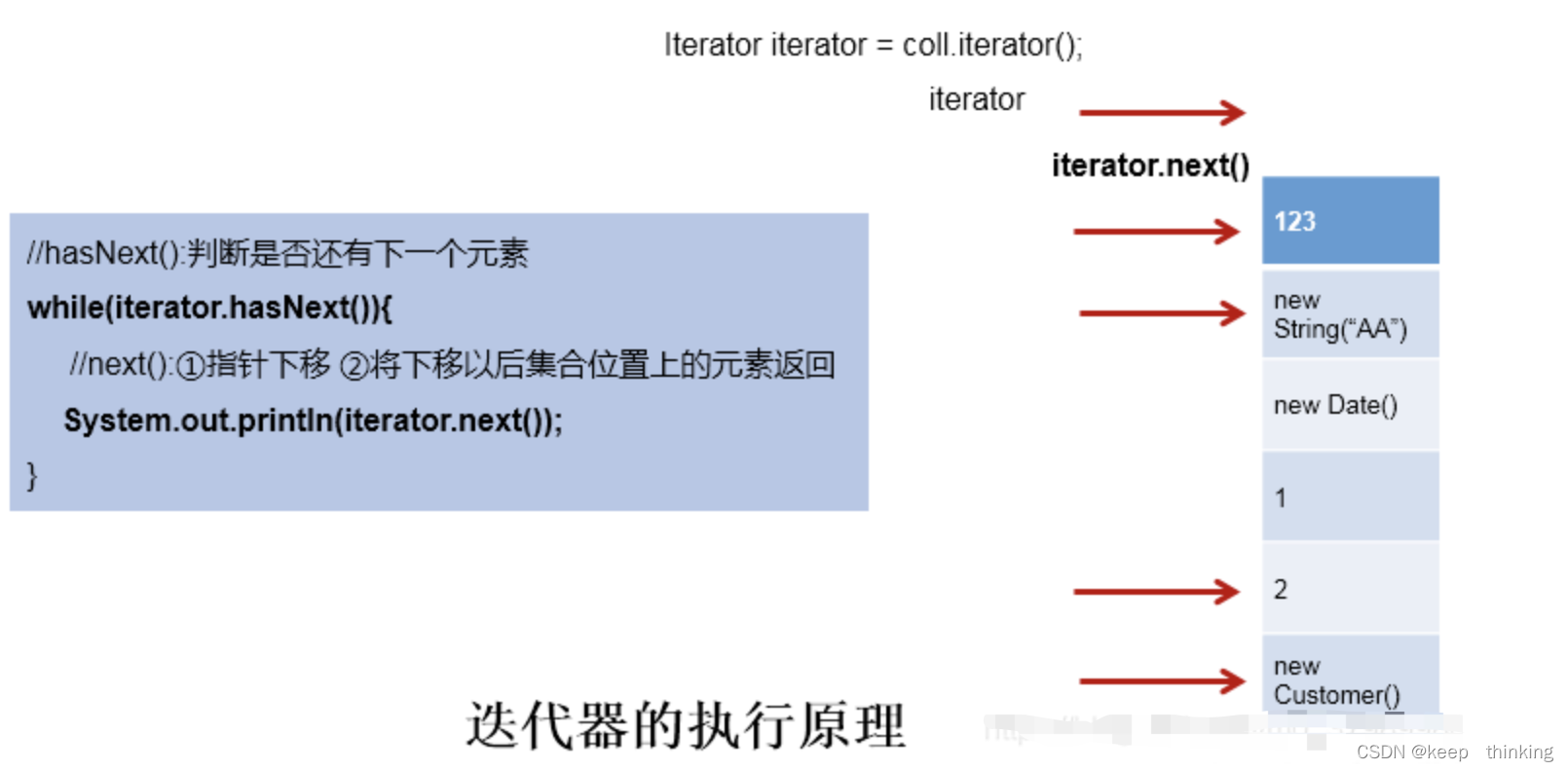 java集合的迭代器与遍历,在这里插入图片描述,第2张