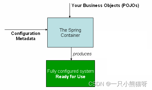 三、Spring IoC 容器和核心概念,在这里插入图片描述,第3张