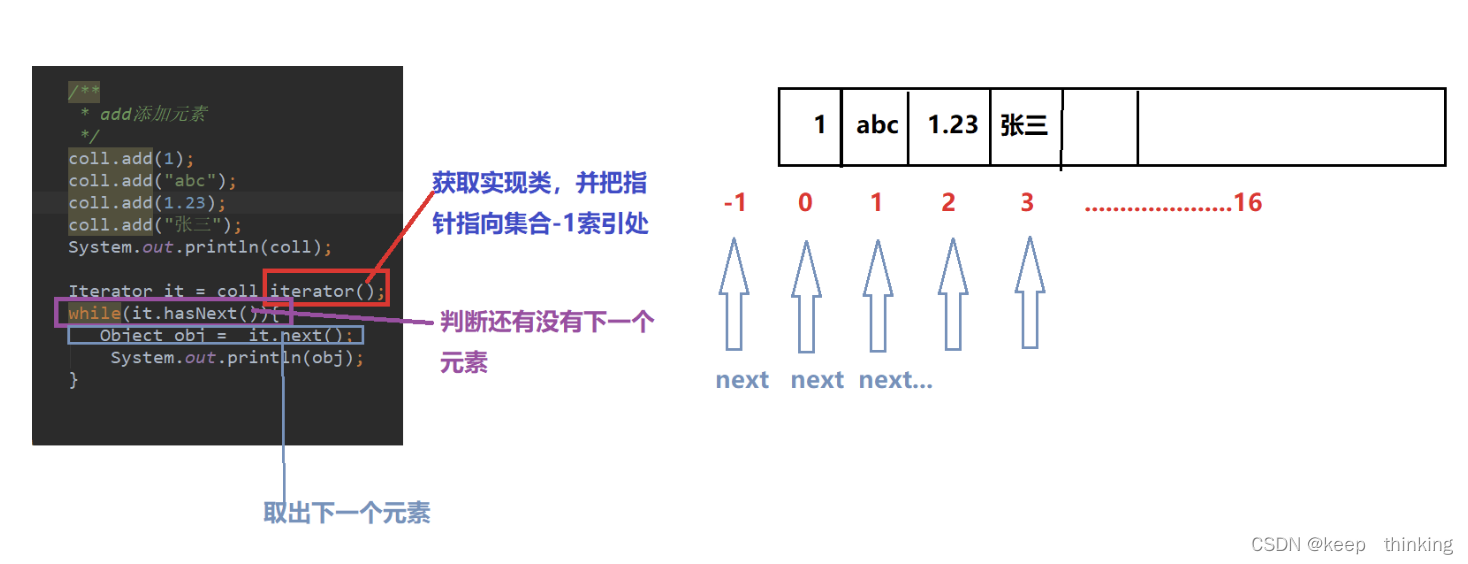 java集合的迭代器与遍历,在这里插入图片描述,第3张