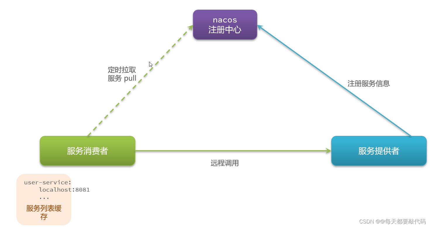 SpringCloudAlibaba微服务 【实用篇】| Nacos注册中心,第29张