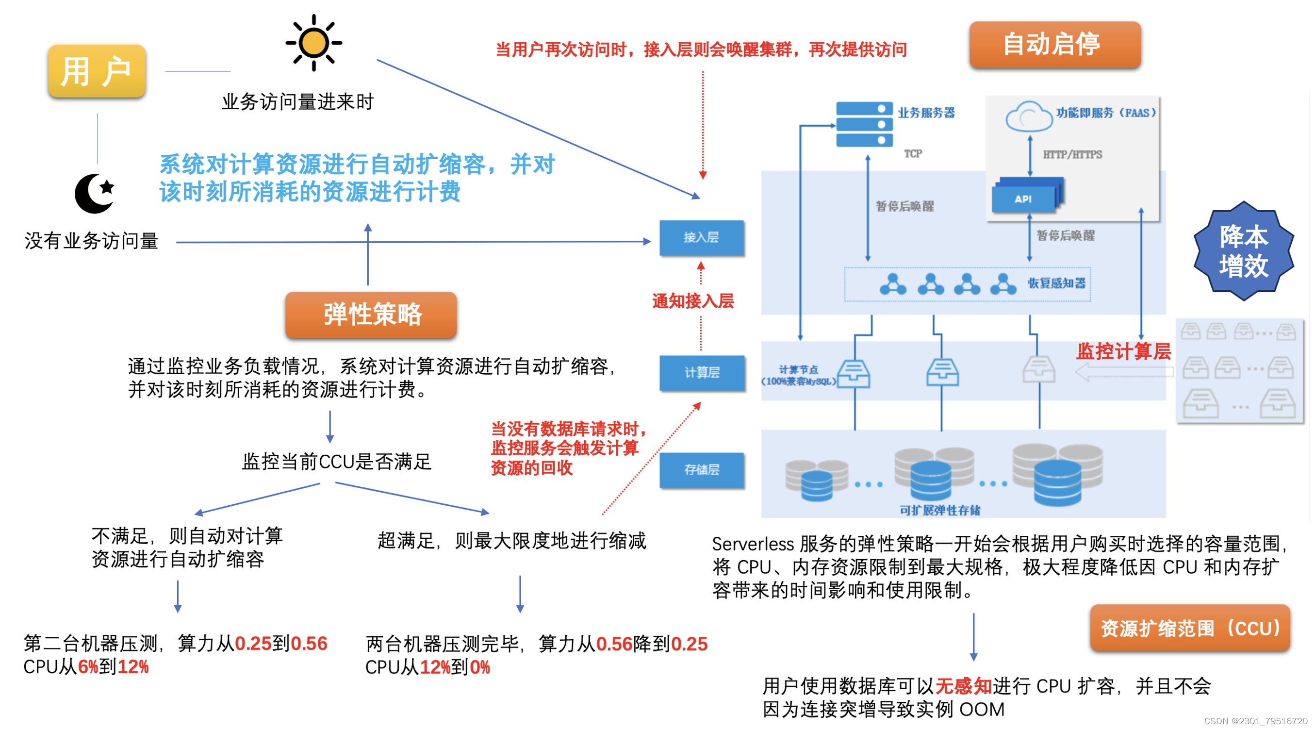 【腾讯云 TDSQL-C Serverless 产品体验】TDSQL-C MySQL Serverless“随心所欲”的弹性计费,在这里插入图片描述,第32张