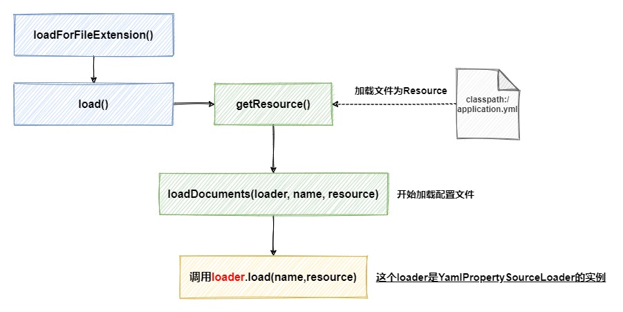 【SpringBoot】18张图，详解SpringBoot解析yml全流程,第10张