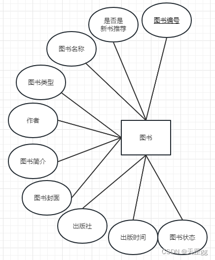 4.2 图书借阅系统数据库设计 --MySQL,在这里插入图片描述,第5张