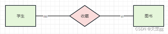 4.2 图书借阅系统数据库设计 --MySQL,在这里插入图片描述,第14张