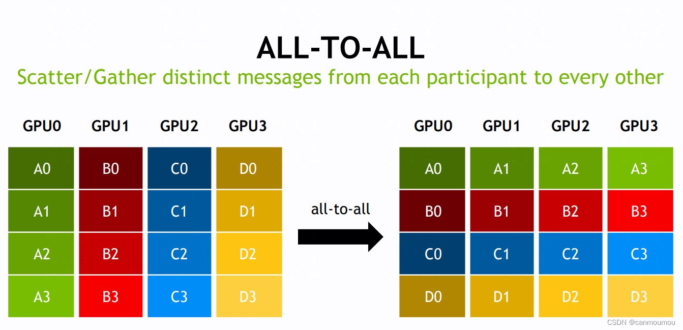 【分布式】NCCL部署与测试 - 01,All to All,第10张