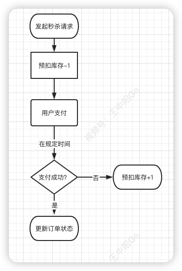 一文搞懂秒杀系统，欢迎参与开源，提交PR，提高竞争力。早日上岸，升职加薪。,第14张