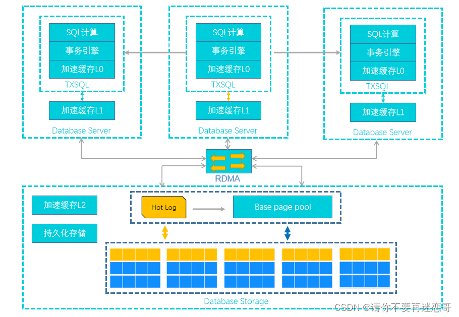 【腾讯云 TDSQL-C Serverless 产品测评】Serverless集群高可用测评,在这里插入图片描述,第3张