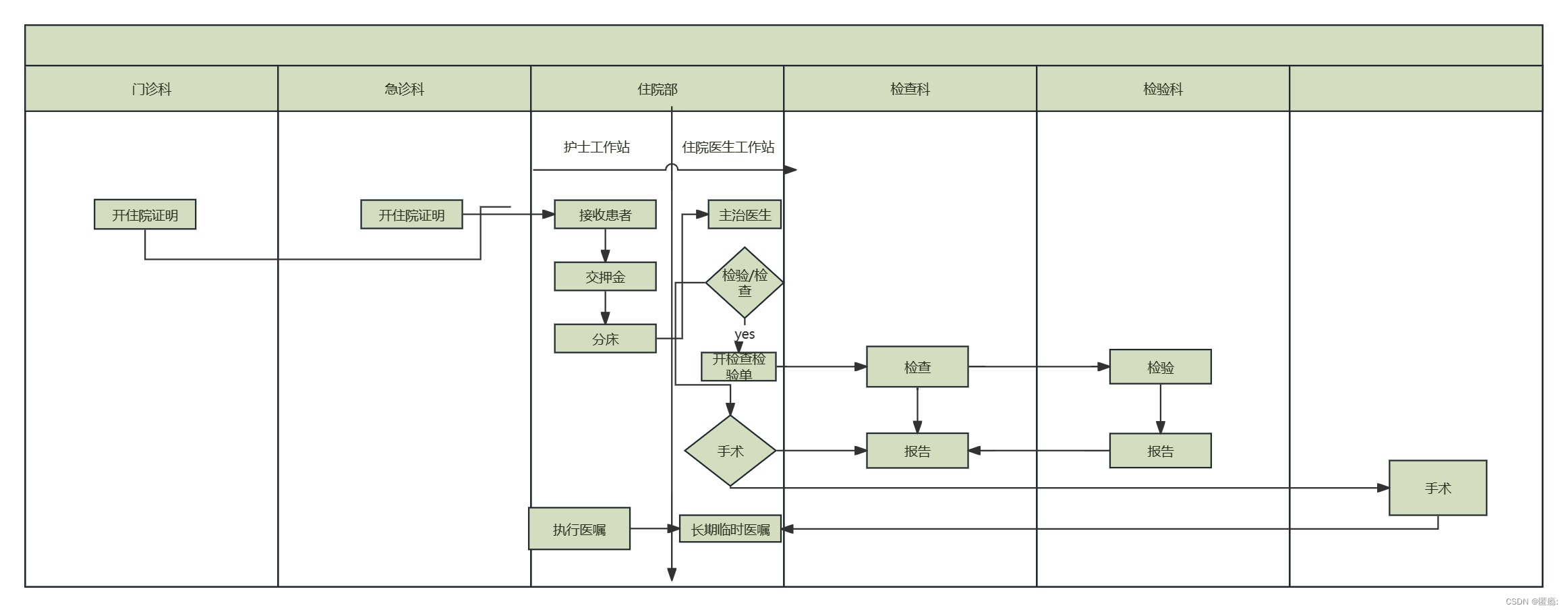 ProcessOn基本介绍和完成案列和自定义元件,在这里插入图片描述,第3张