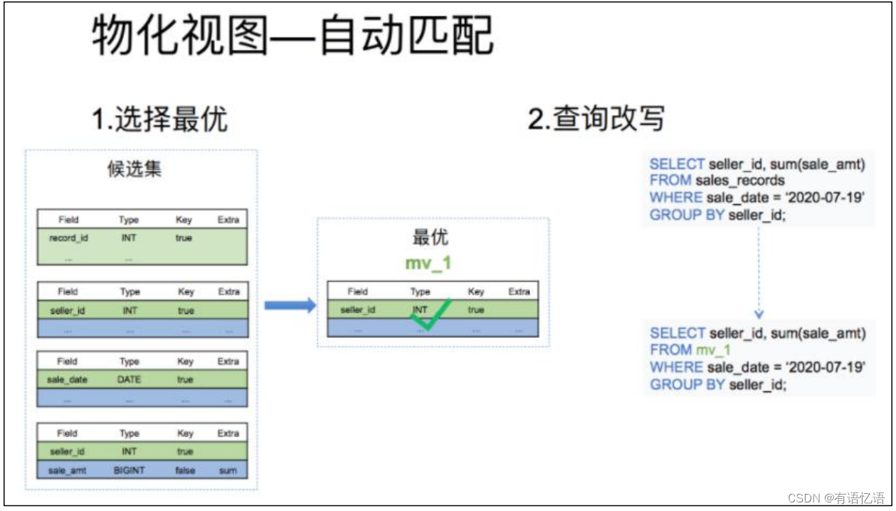 Doris(一)-简介、架构、编译、安装和数据表的基本使用,在这里插入图片描述,第6张