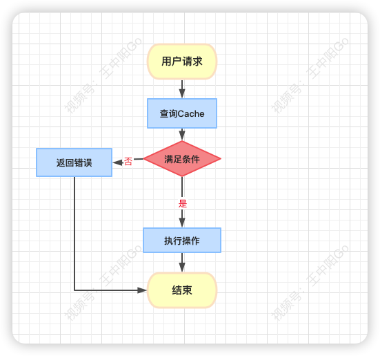 一文搞懂秒杀系统，欢迎参与开源，提交PR，提高竞争力。早日上岸，升职加薪。,第9张