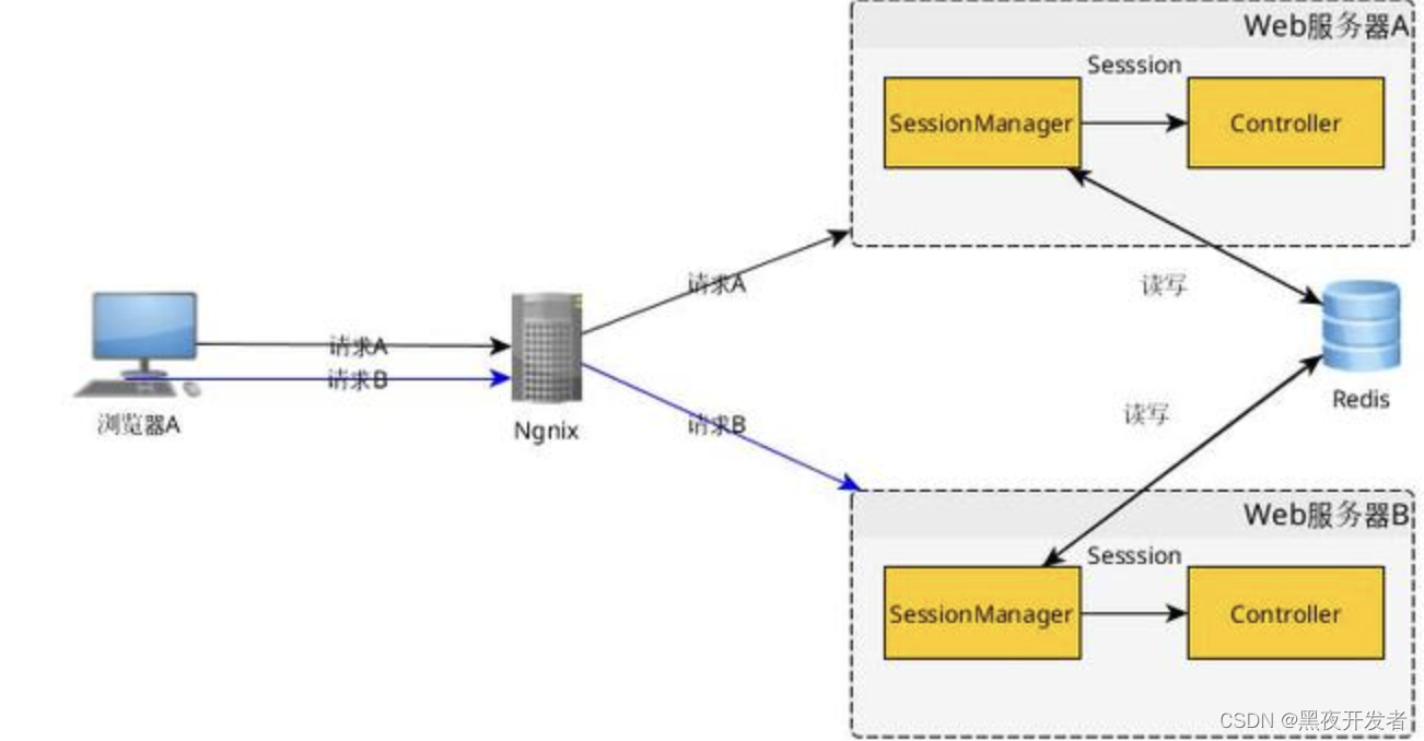 PHP实践：分布式场景下的Session共享解决方案实现,在这里插入图片描述,第6张