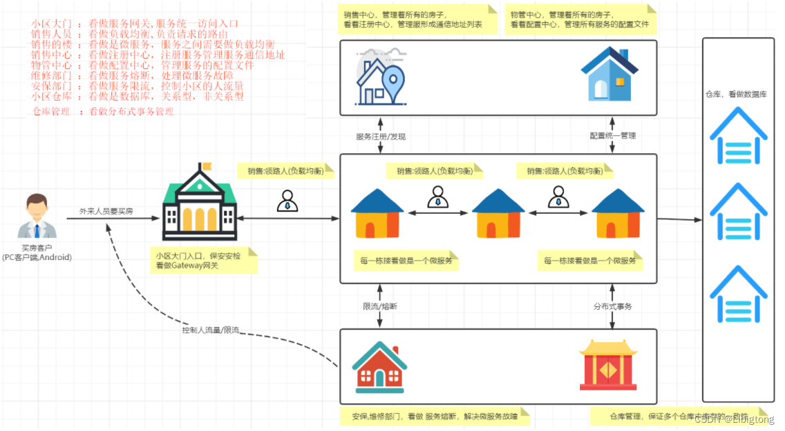 Spring Cloud Alibaba的微服务组件学习，一文带你学会,第3张