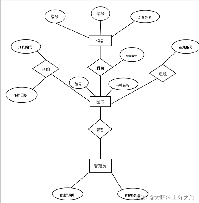 图书管理系统（python、django）,第5张