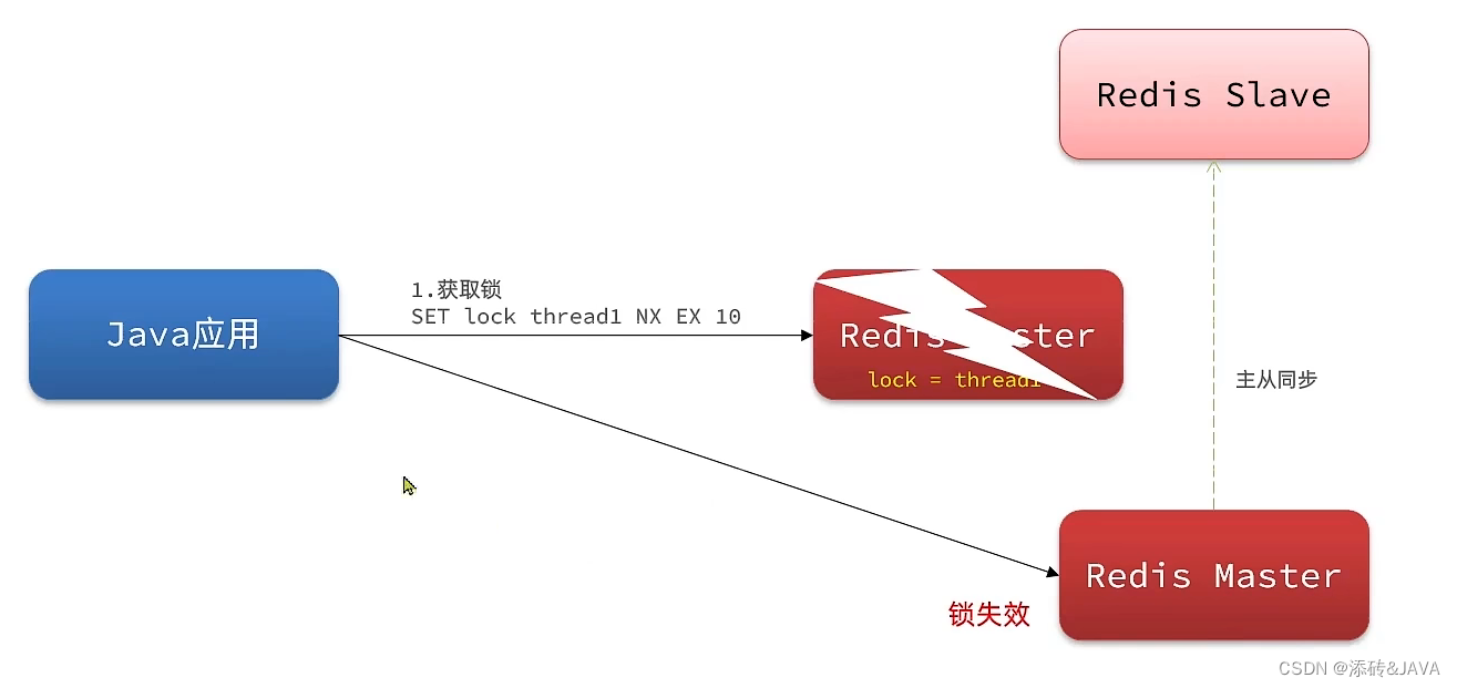 基于springboot+Redis的前后端分离项目之分布式锁-redission（五）-【黑马点评】,在这里插入图片描述,第4张