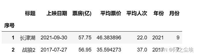 Python数据分析案例30——中国高票房电影分析（爬虫获取数据及分析可视化全流程）,第5张