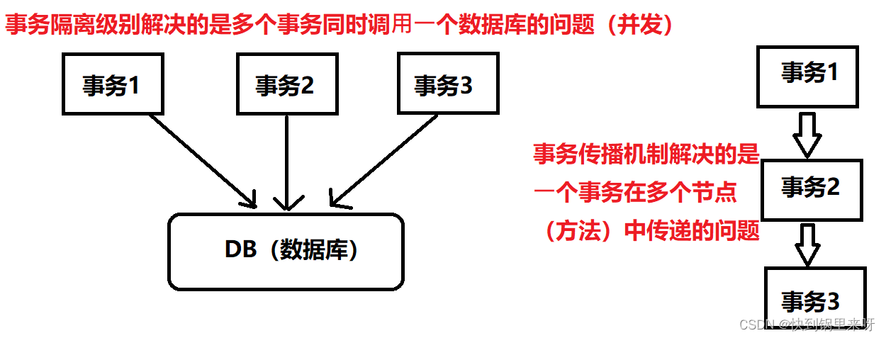 Spring 事务（编程式事务、声明式事务@Transactional、事务隔离级别、事务传播机制）,[外链图片转存失败,源站可能有防盗链机制,建议将图片保存下来直接上传(img-nl69KKT9-1676374722309)(C:\Users463\AppData\Roaming\Typora\typora-user-images76361930104.png)],第12张