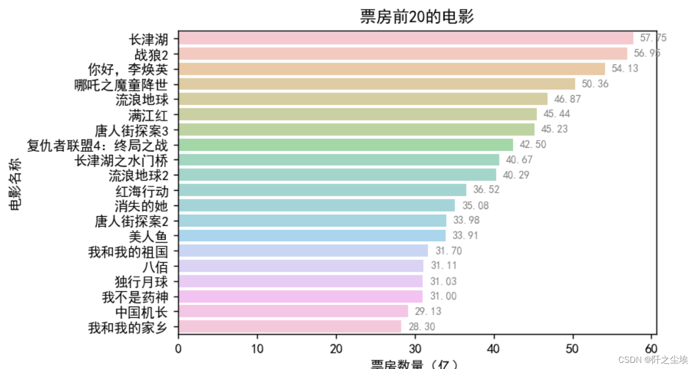 Python数据分析案例30——中国高票房电影分析（爬虫获取数据及分析可视化全流程）,第6张