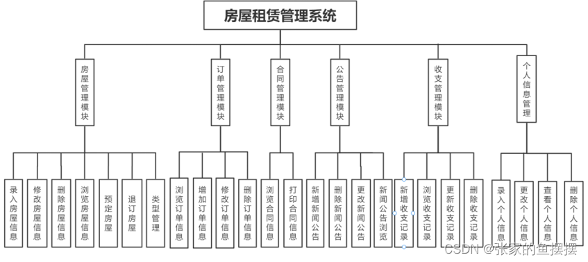 基于SpringBoot的房屋租赁管理系统的设计与实现,在这里插入图片描述,第1张