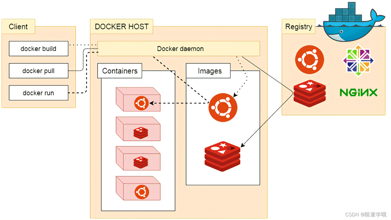 【Docker】Docker容器与虚拟机的对比、三要素、架构和镜像加速器的详细讲解,在这里插入图片描述,第6张