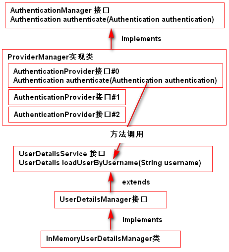 SpringSecurity6 | 默认用户生成(下),1700845195593,第7张