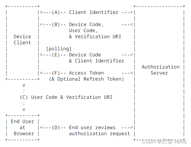 Spring Authorization Server入门 (一) 初识SpringAuthorizationServer和OAuth2.1协议,设备授权码模式流程图,第4张