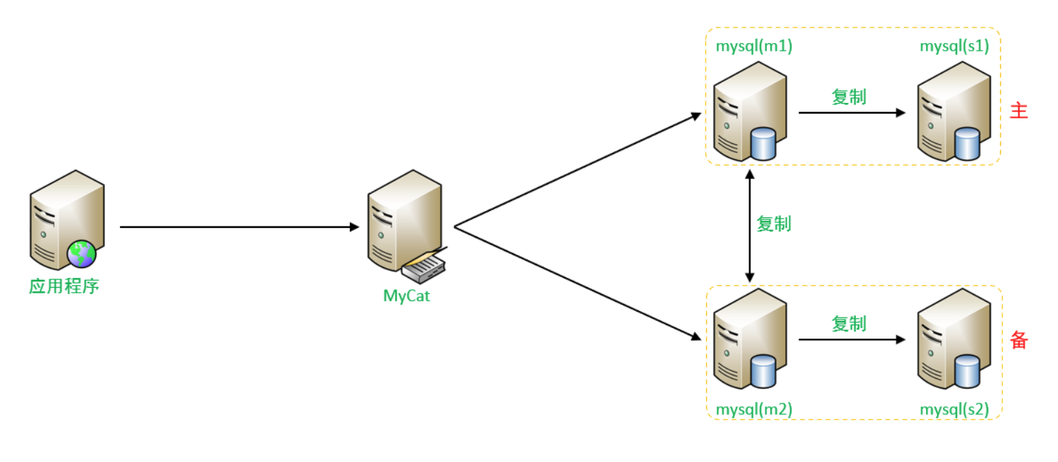 MySQL-数据库读写分离（中）,第1张