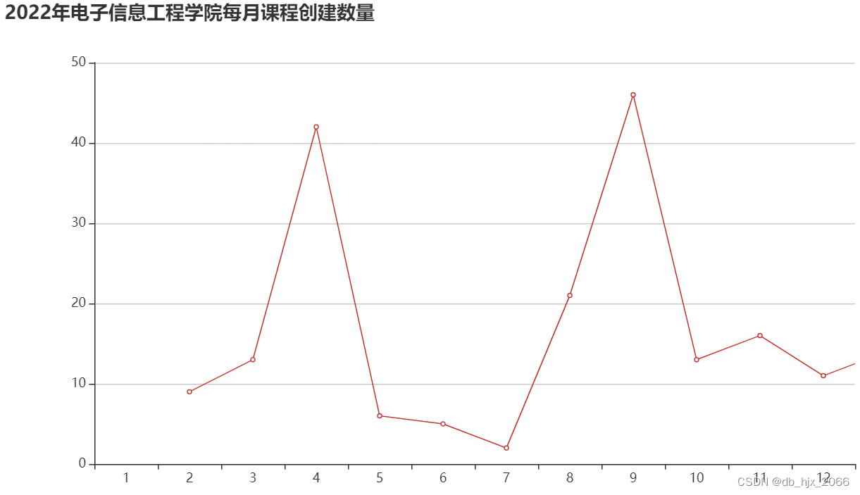 【数据可视化】通过使用网络爬虫对数据爬取并进行可视化分析,学院课程创建数量,第4张