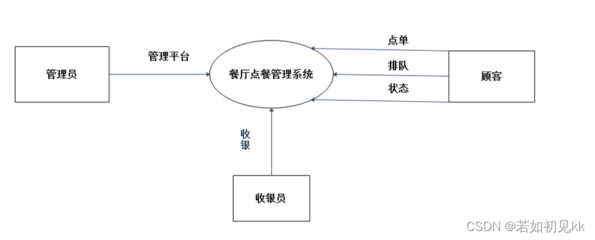 点餐系统数据库设计--SQL Server,在这里插入图片描述,第3张