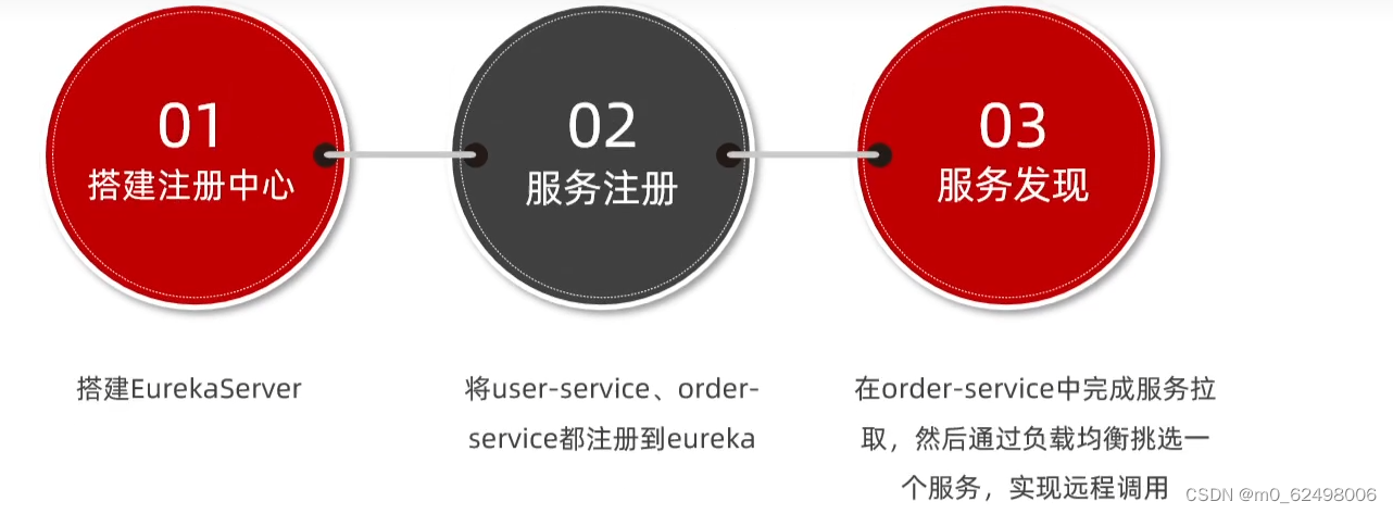 springcloud微服务架构（eureka、nacos、ribbon、feign、gateway等组件的详细介绍和使用）,第20张