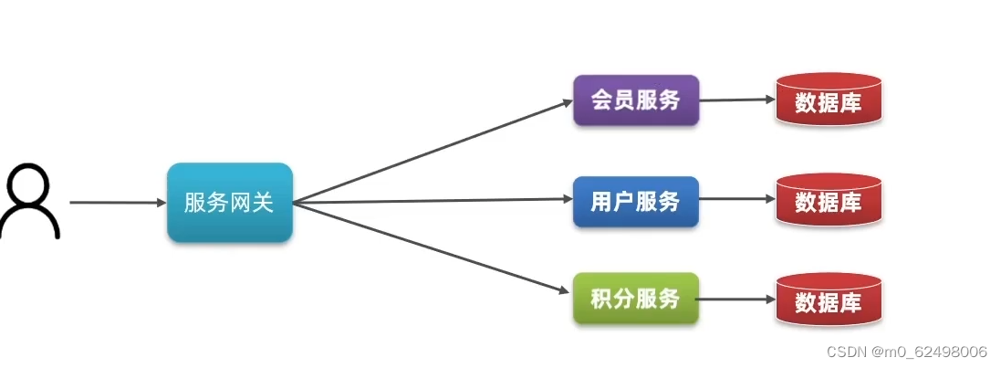 springcloud微服务架构（eureka、nacos、ribbon、feign、gateway等组件的详细介绍和使用）,第4张