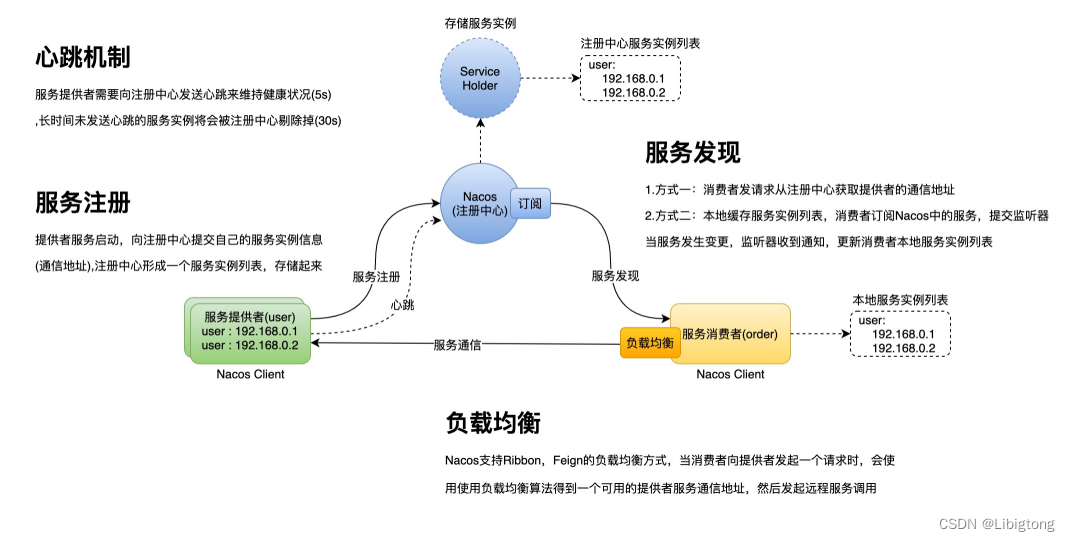 Spring Cloud Alibaba的微服务组件学习，一文带你学会,第5张