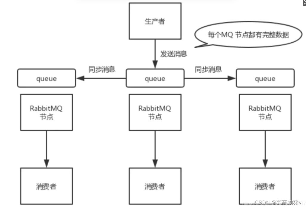 Rabbitmq面试题总结,非常详细,杜绝标题党,不详细你打我,下次不写博客了,在这里插入图片描述,第19张