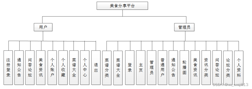 springboot+mysql美食分享平台-计算机毕业设计源码93084,第3张