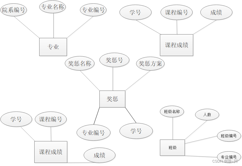 高校学籍管理系统 SQL Servre 数据库系统,在这里插入图片描述,第1张