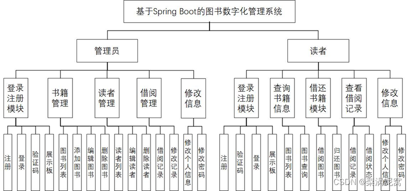 JavaWeb——基于Spring Boot的图书数字化管理系统的设计与实现,第1张