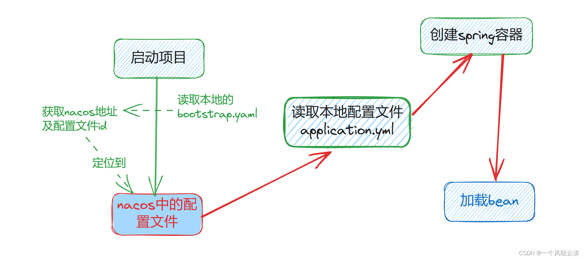 SpringCloud之Nacos配置中心解读,第2张